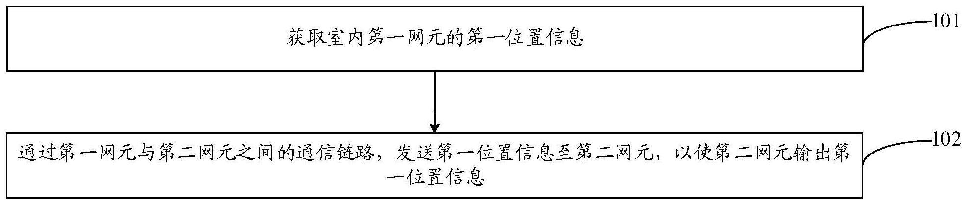 一种室内网元信息获取方法、设备及存储介质与流程