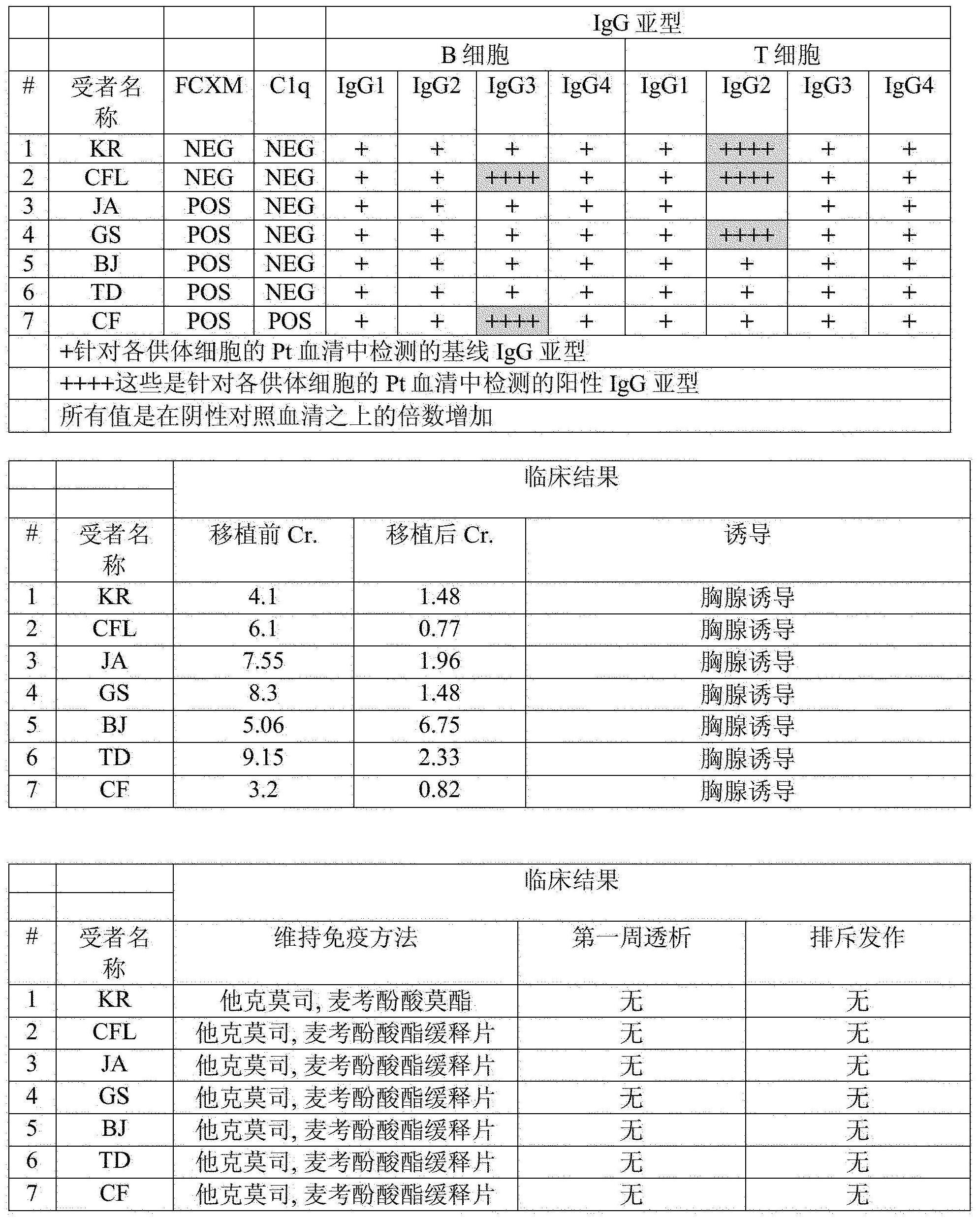 用于鉴定可移植的组织样品的IgG亚型测定的制作方法