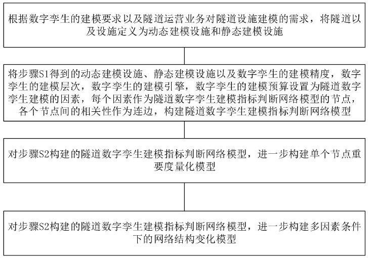 隧道数字孪生建模指标判断网络模型构建方法、分析方法与流程