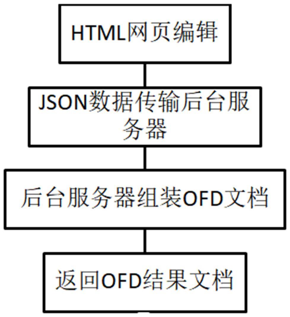 一种HTML表单生成带标引的OFD文档的方法与流程