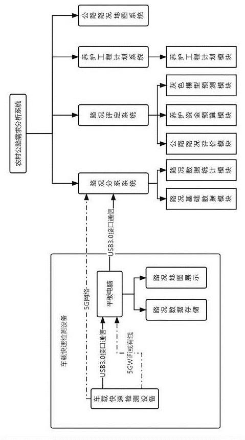 一种农村公路需求分析系统的制作方法