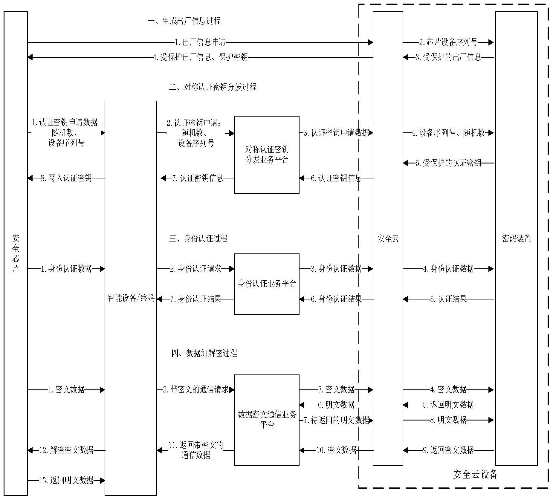 设备安全入网通信的方法和系统与流程