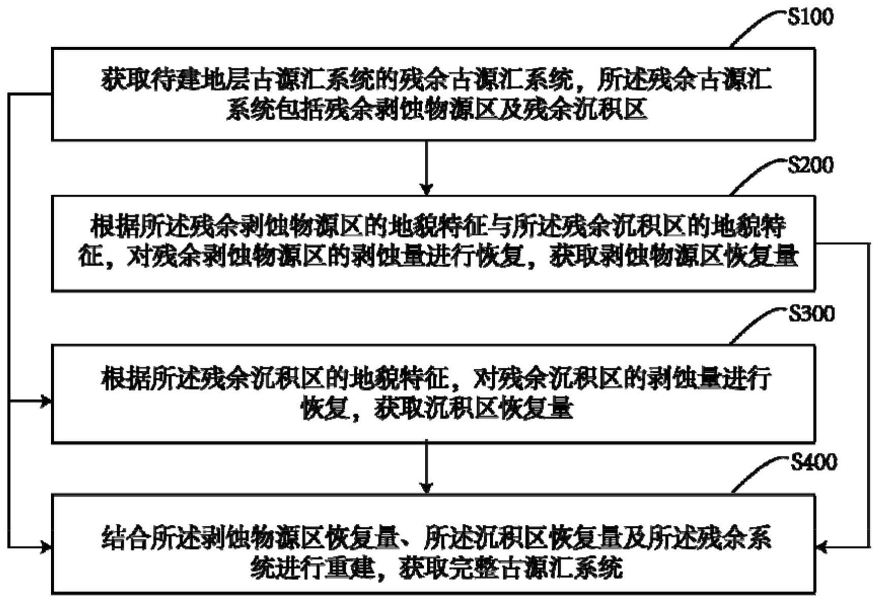 古源汇系统重建方法及系统