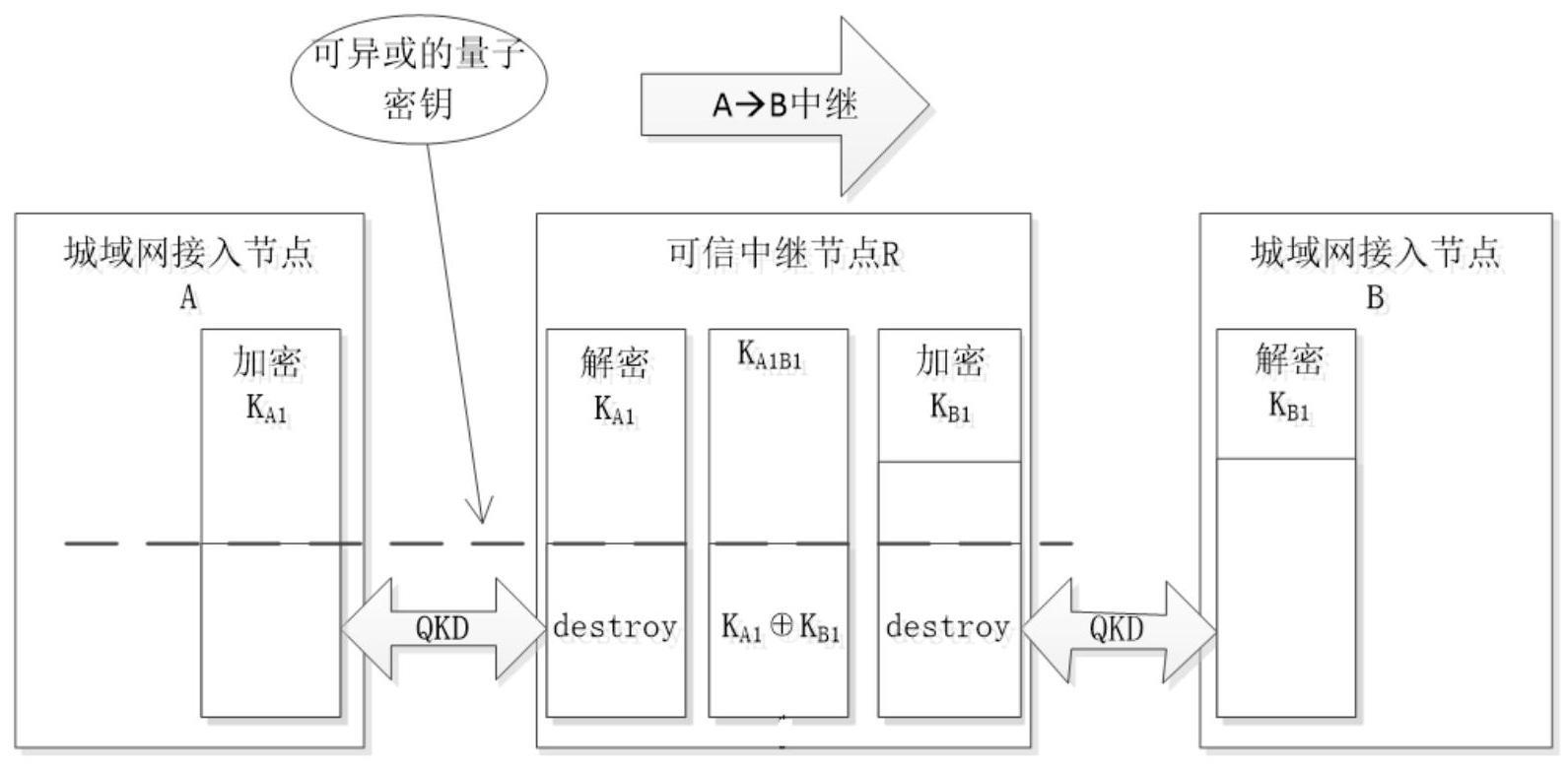 一种中继密钥传输方法与流程