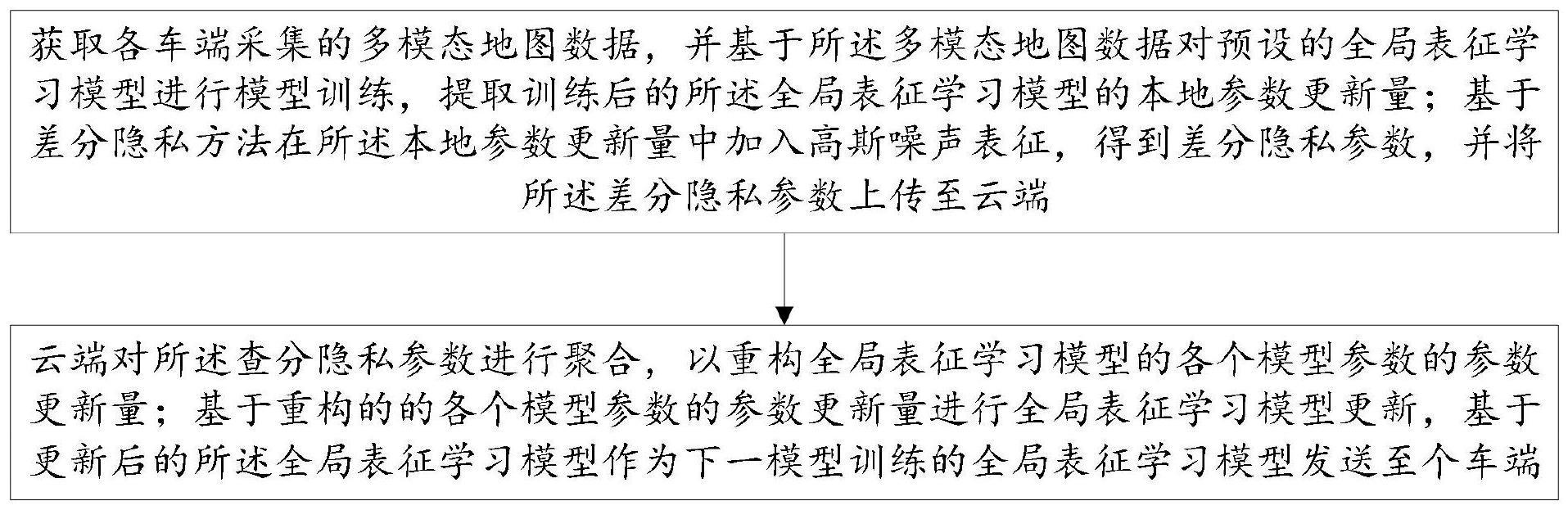 一种基于差分隐私和联邦学习的模型参数优化方法和系统与流程