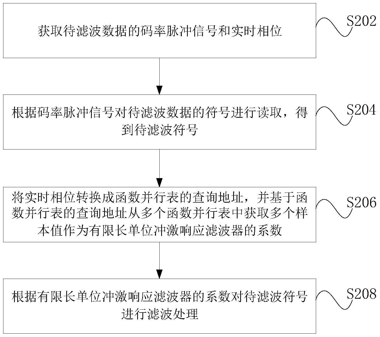 数字成形滤波方法、装置、数字成形滤波器及电子设备与流程