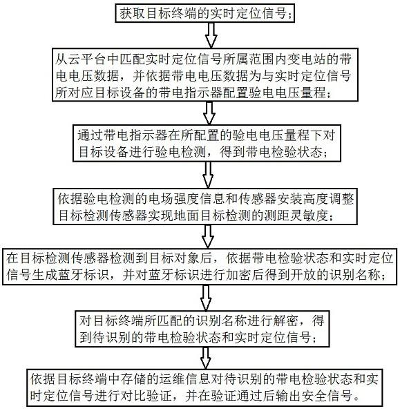 基于带电状态实时检测的电力运维安全监测方法及系统与流程