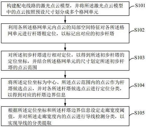 配电线路激光点云自动分类提取方法与流程