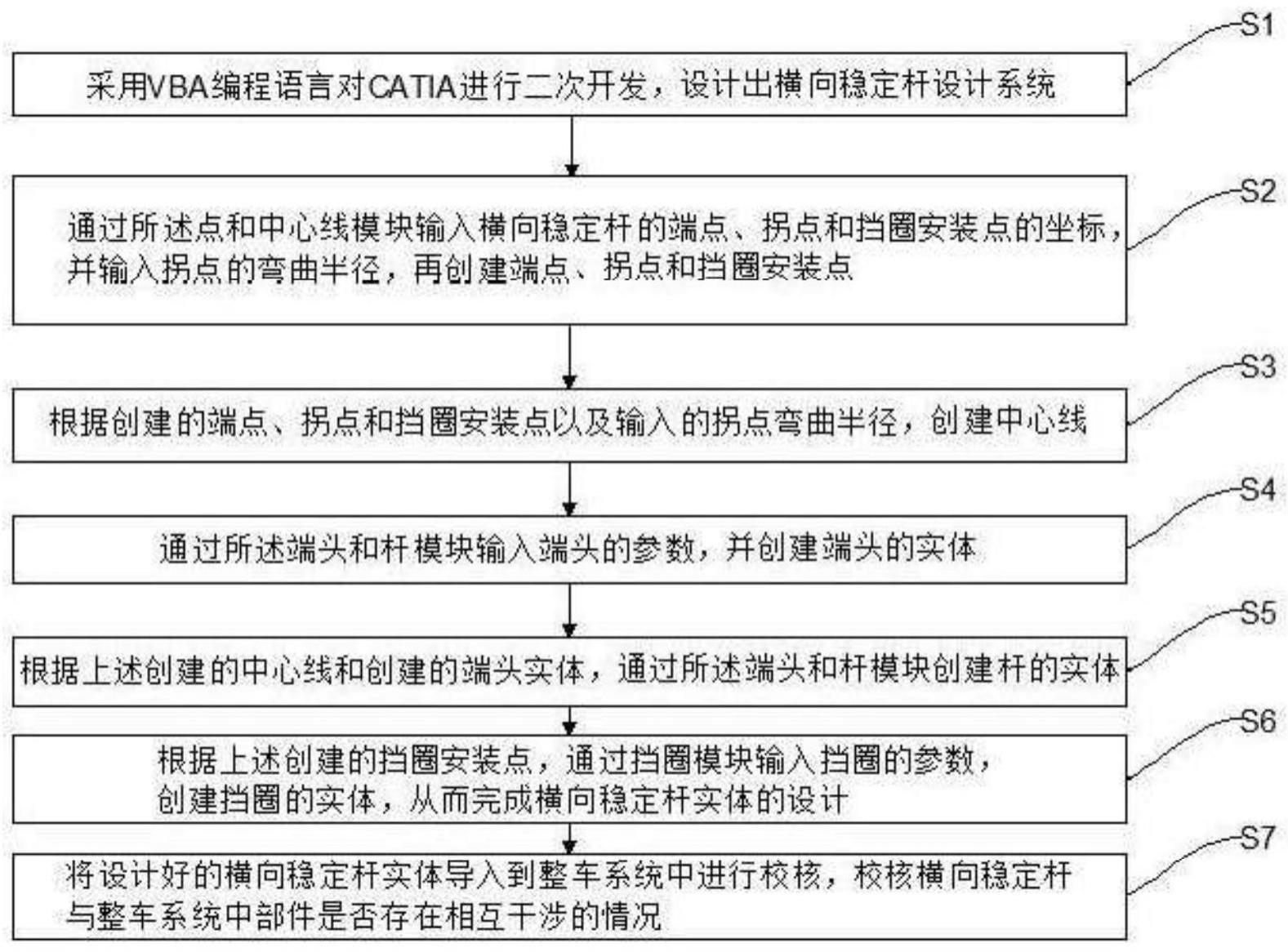 一种基于CATIA的横向稳定杆设计方法及设计系统与流程