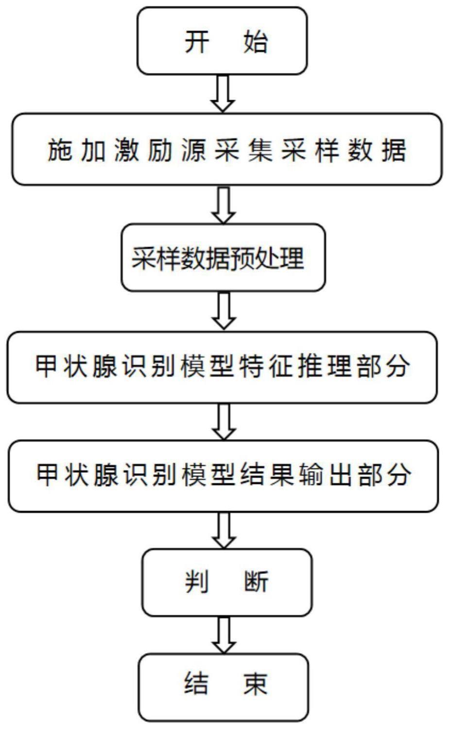 一种基于循环神经网络的甲状腺采样数据识别方法与流程