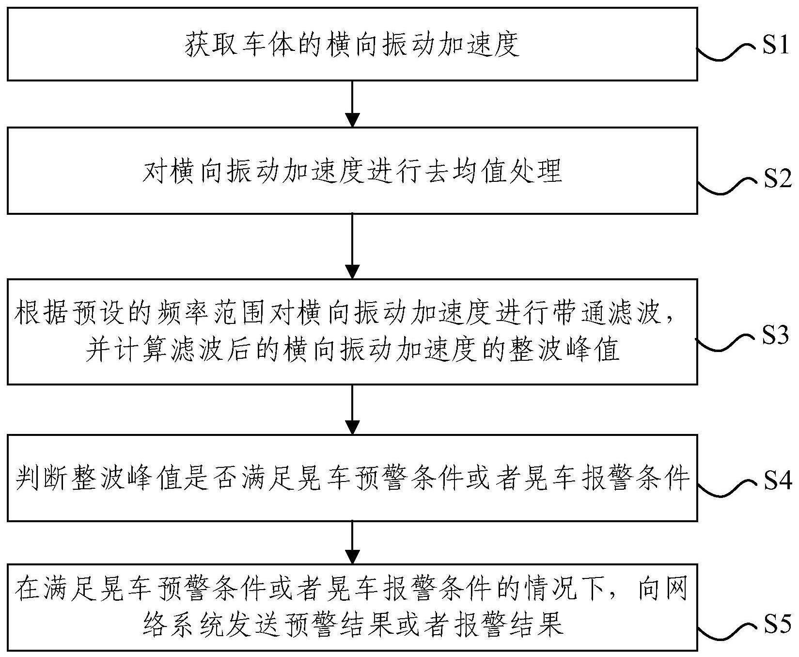 基于车体横向振动加速度的晃车检测方法及系统与流程