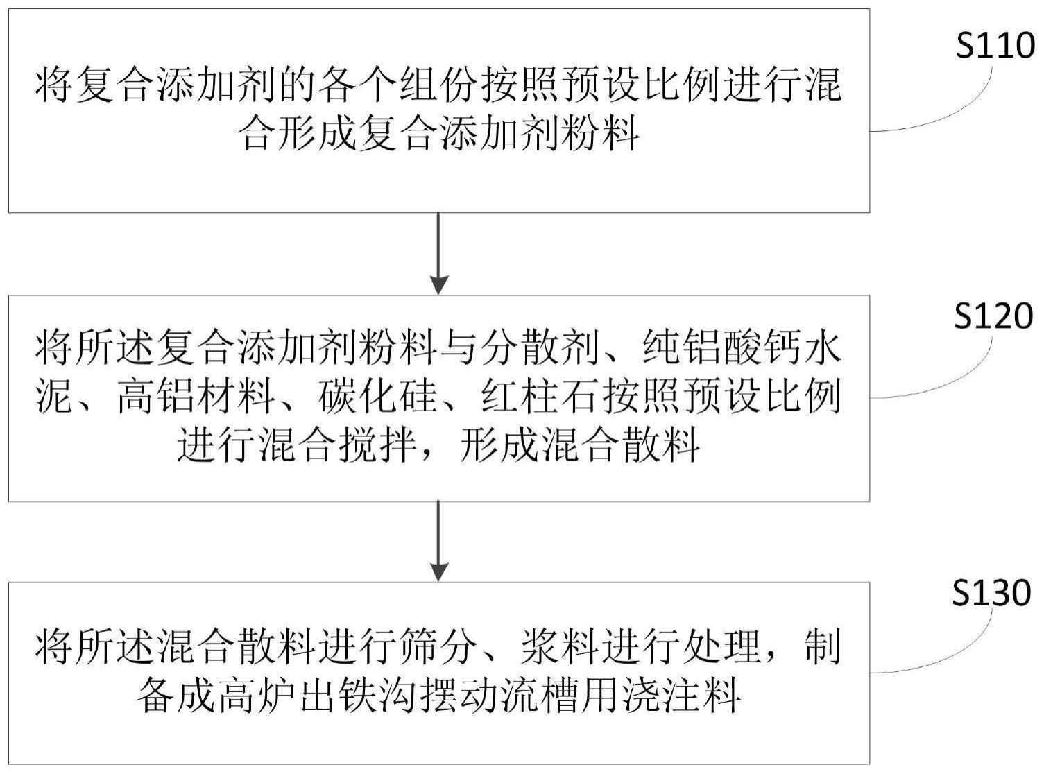 高炉出铁沟摆动流槽用浇注料及其制备方法与流程