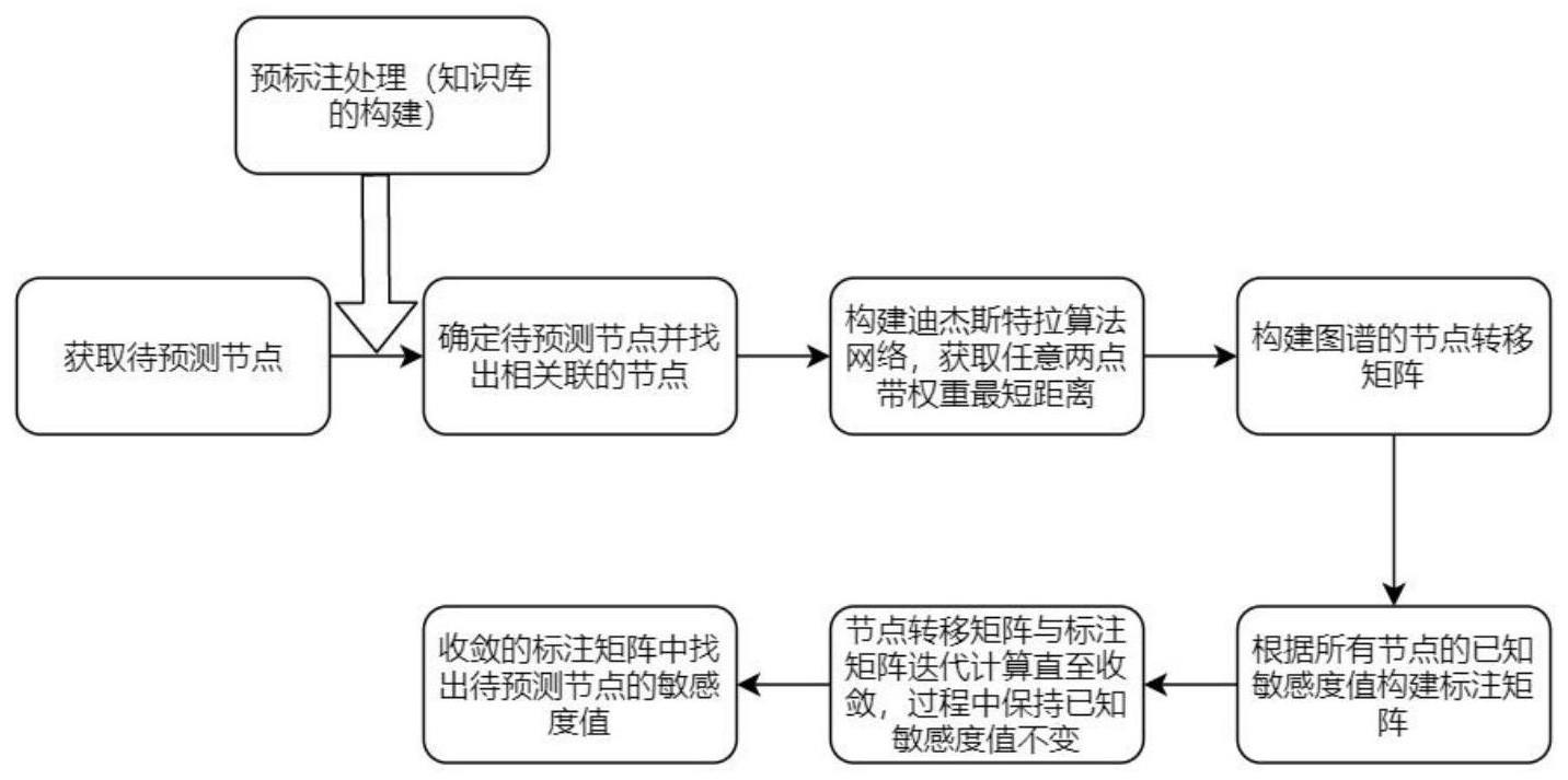 一种基于图谱的节点敏感度分析方法与流程