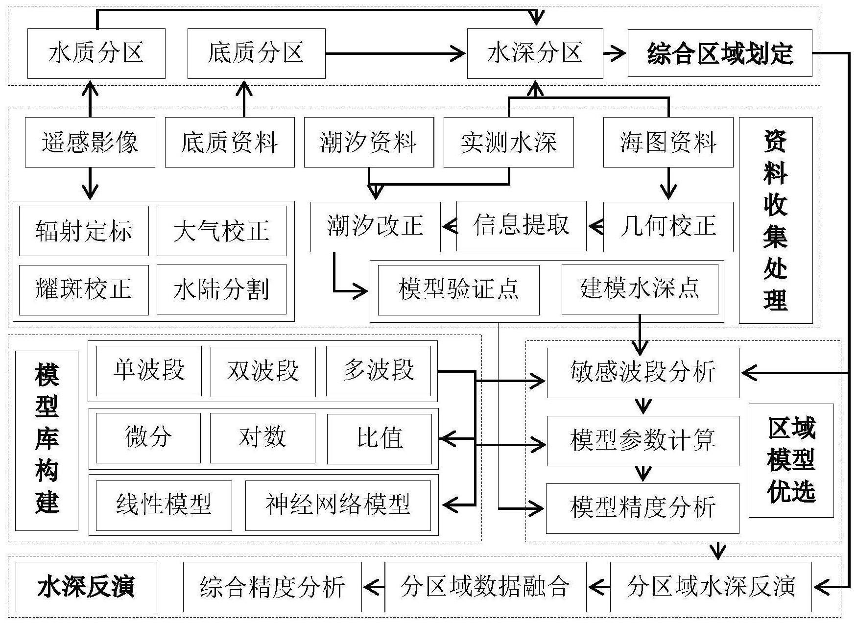 基于区域自适应的浅海水深遥感反演方法与流程