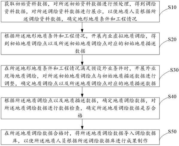 内外业协同的数字化工程地质调绘方法与流程