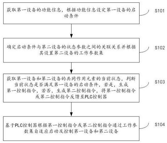 一种基于PLC的集中控制方法和系统及PLC控制器与流程