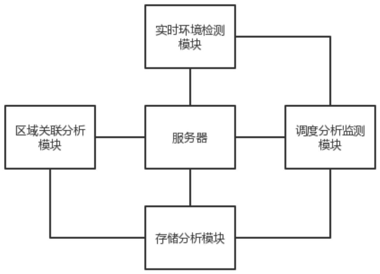 一种基于工业互联网的干散货码头智能管控系统的制作方法