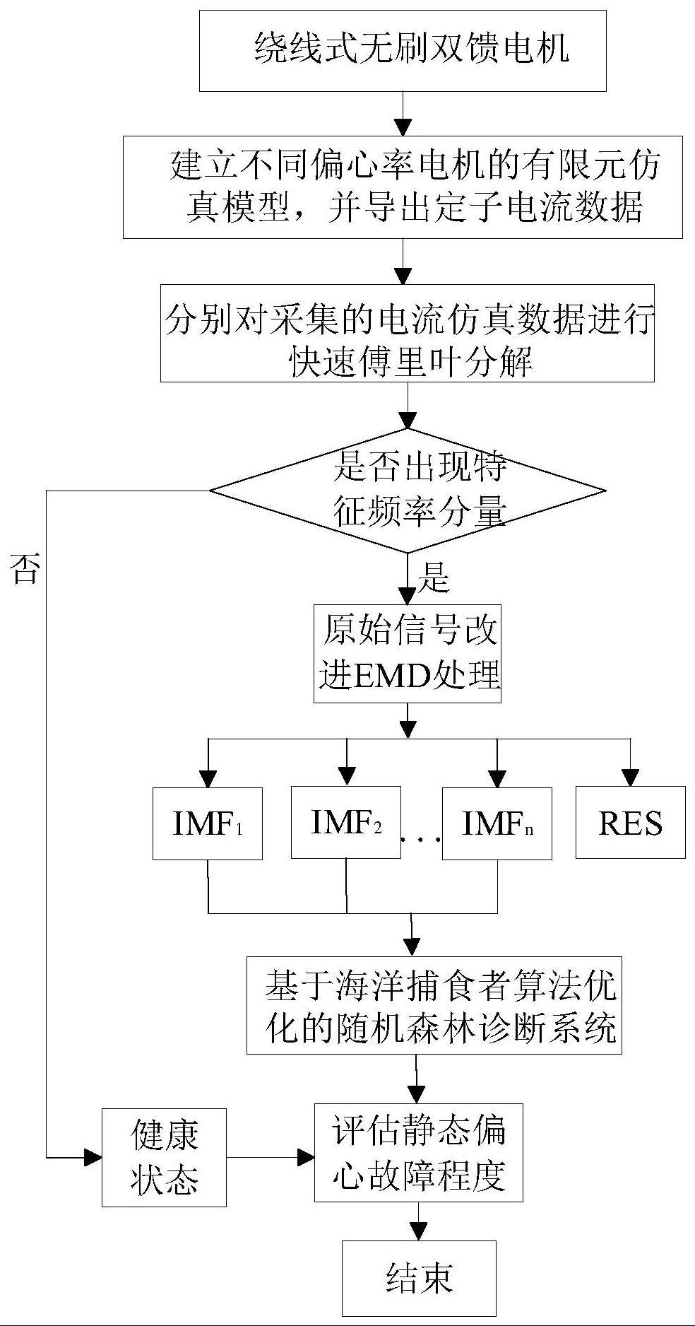 一种绕线式无刷双馈电机静态偏心故障的检测方法