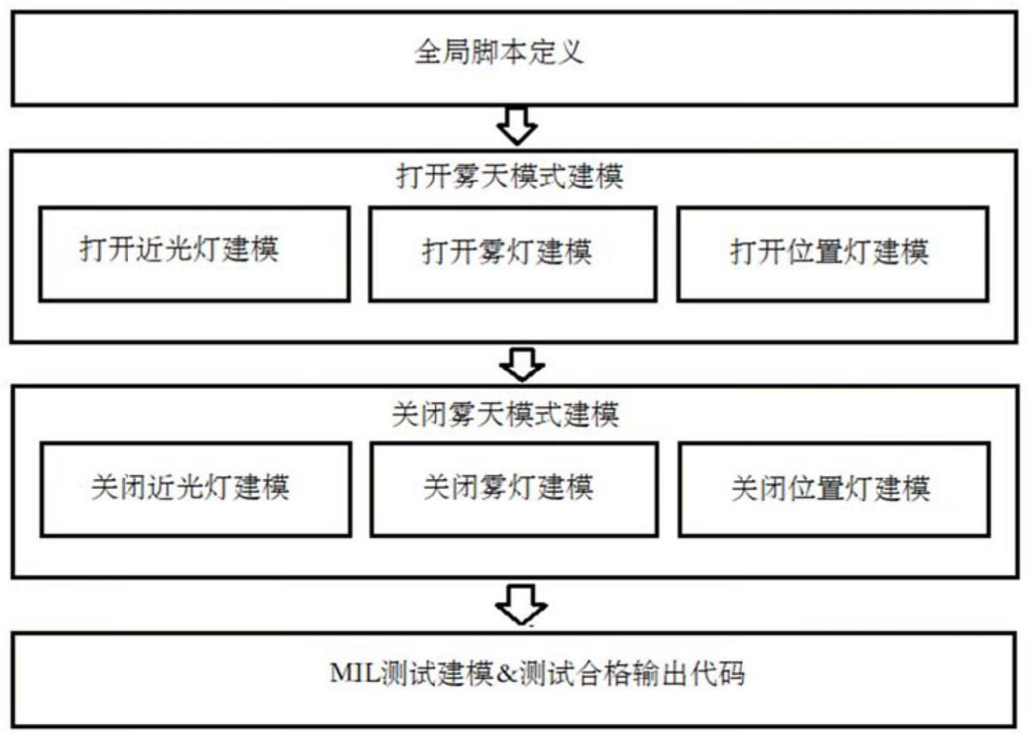 一种基于仿真的雾天场景下车身控制系统开发方法及系统与流程