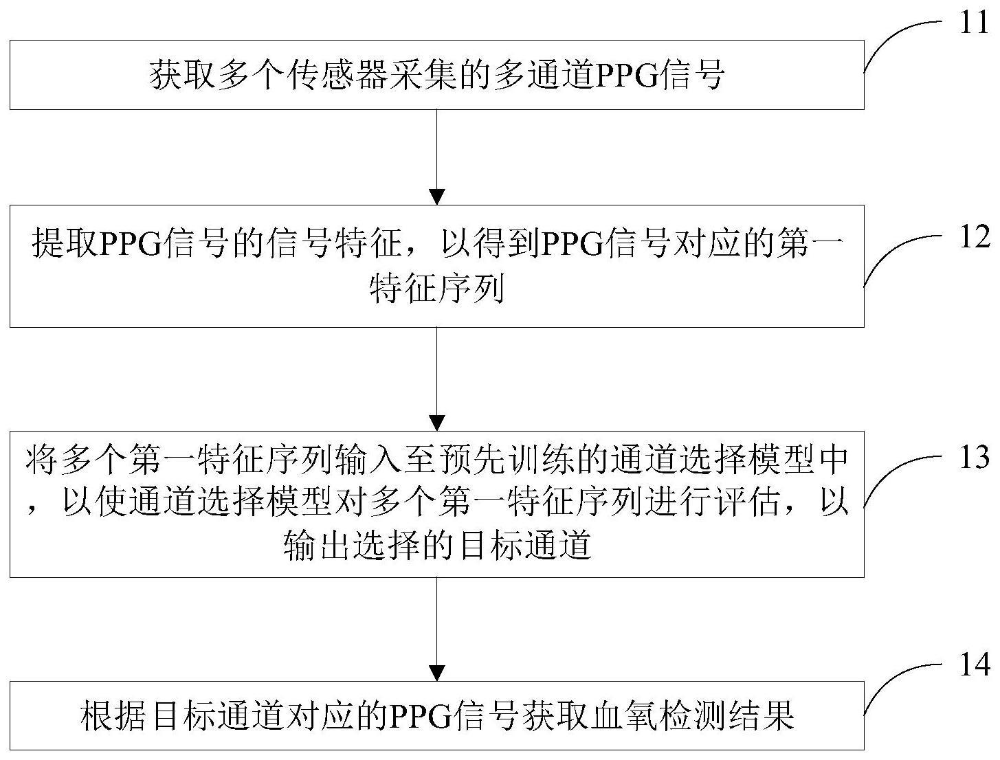 血氧检测方法、血氧检测装置以及计算机可读存储介质与流程