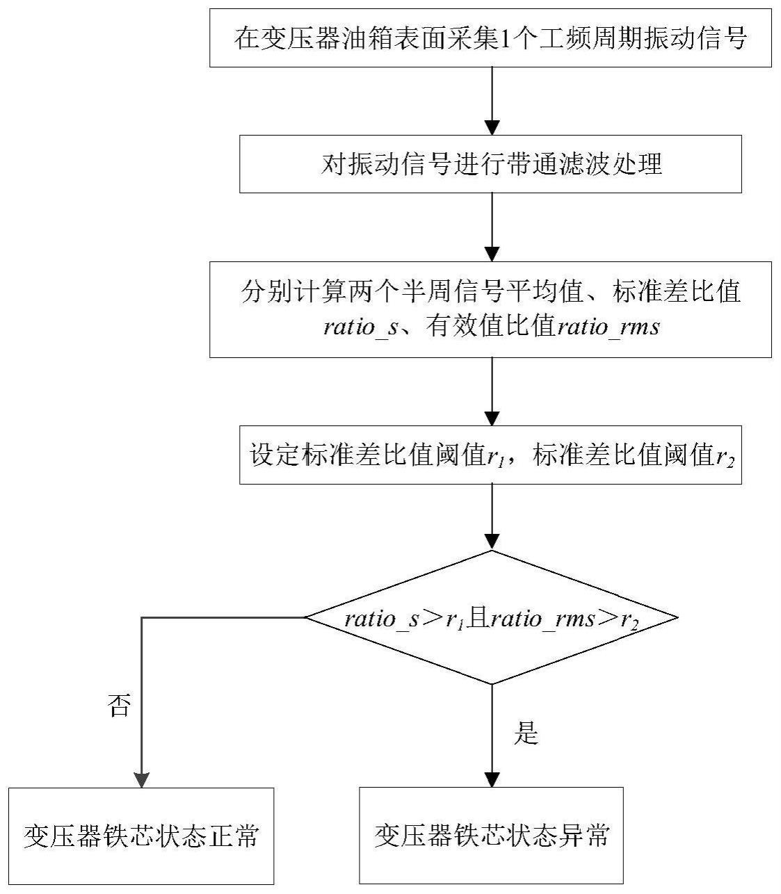 一种变压器铁芯机械状态诊断方法、设备及介质与流程