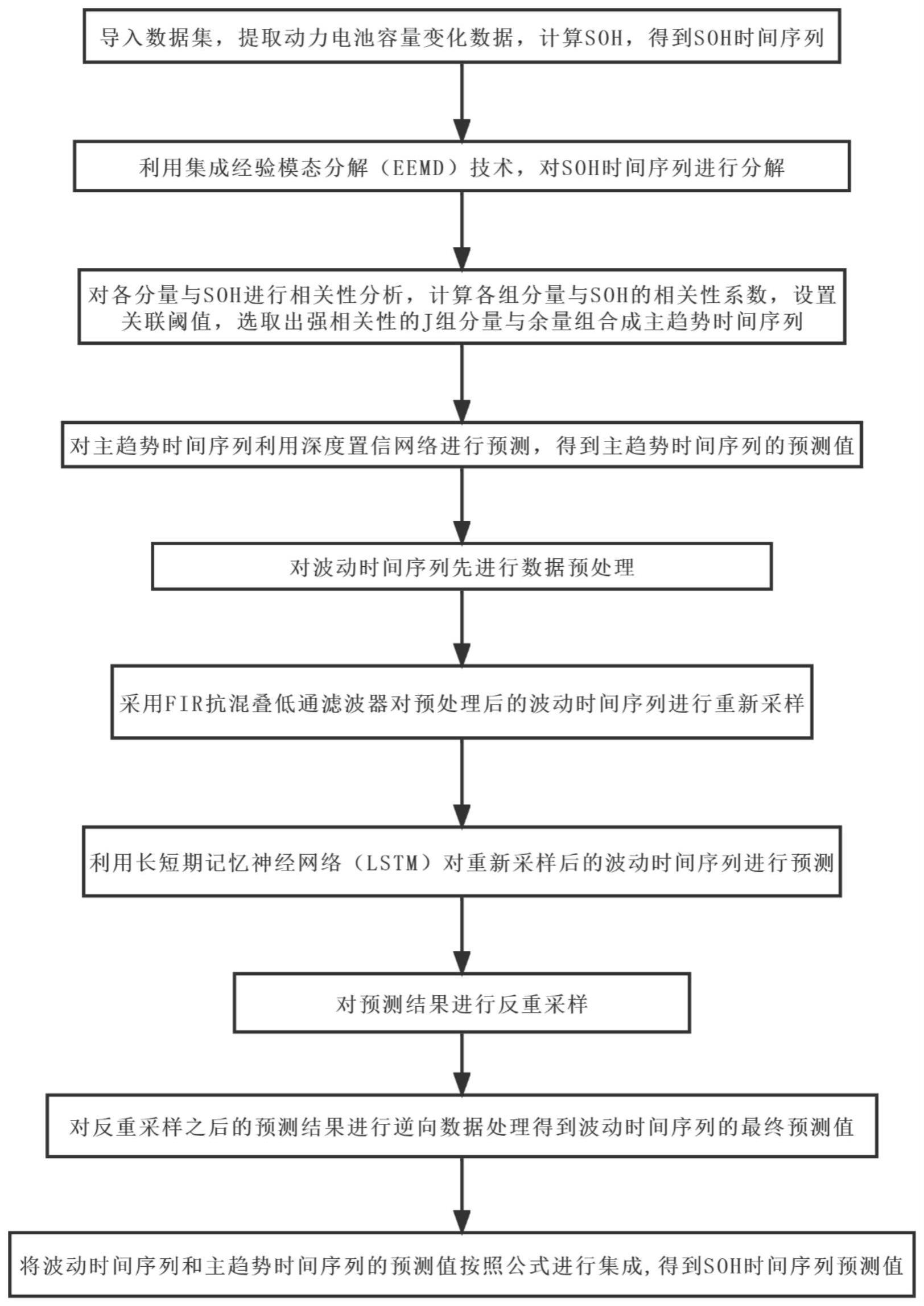 一种基于AAF和深度学习的动力电池健康状态预测方法