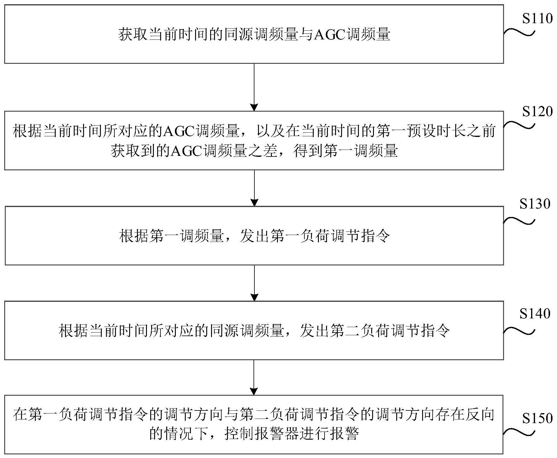 电网调频控制系统的报警方法、装置、介质及设备与流程