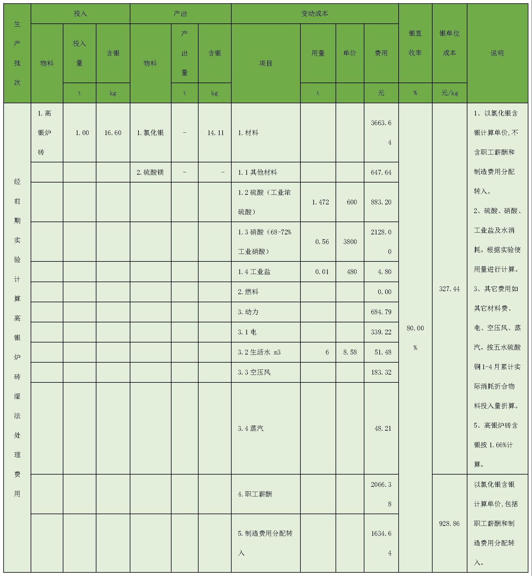 一种高银炉砖回收银的方法与流程