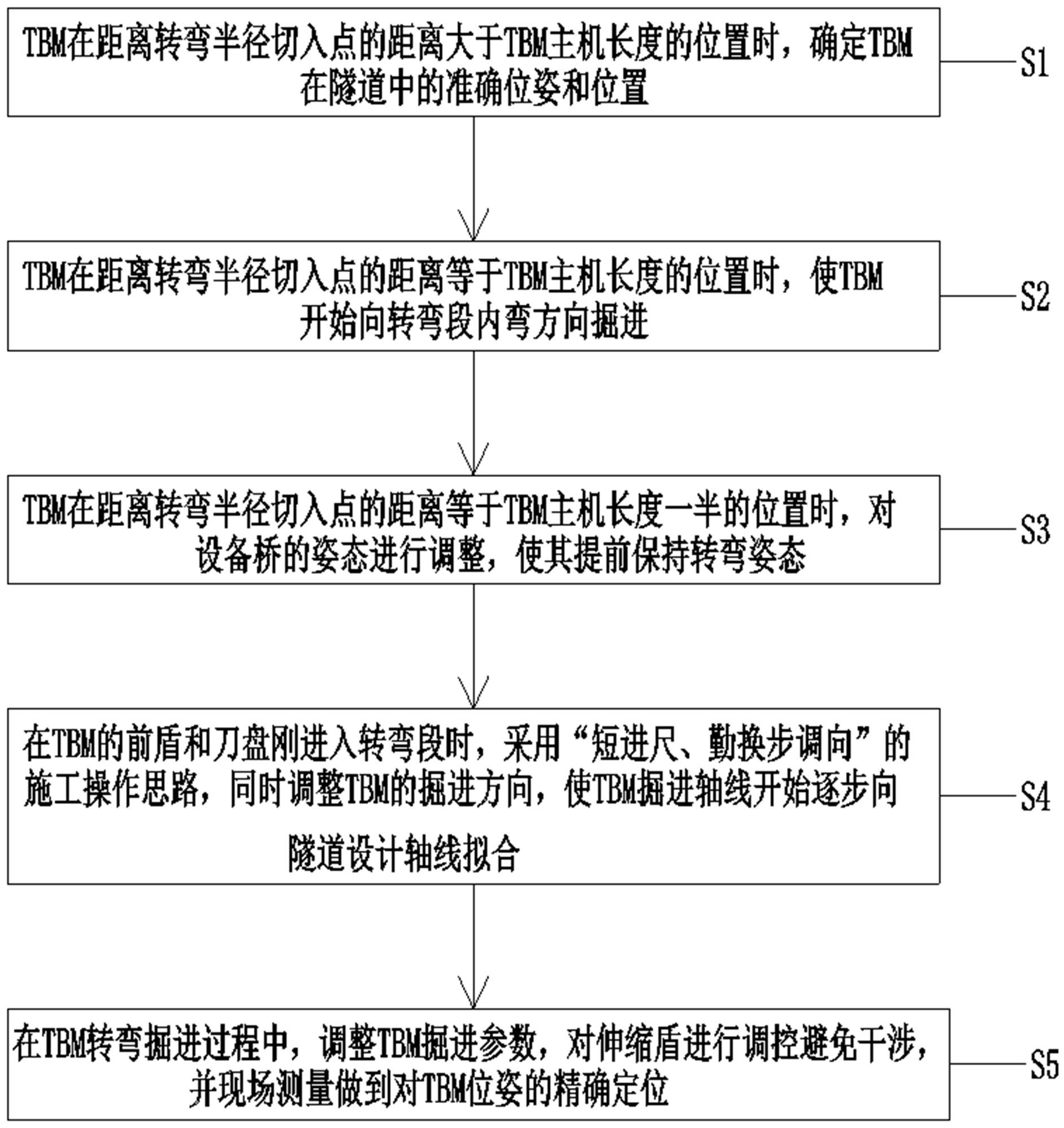 大直径小转弯隧道TBM掘进方向姿态调控方法与流程