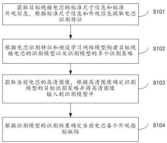 基于人工智能图像识别的电芯外观缺陷检测方法及系统与流程