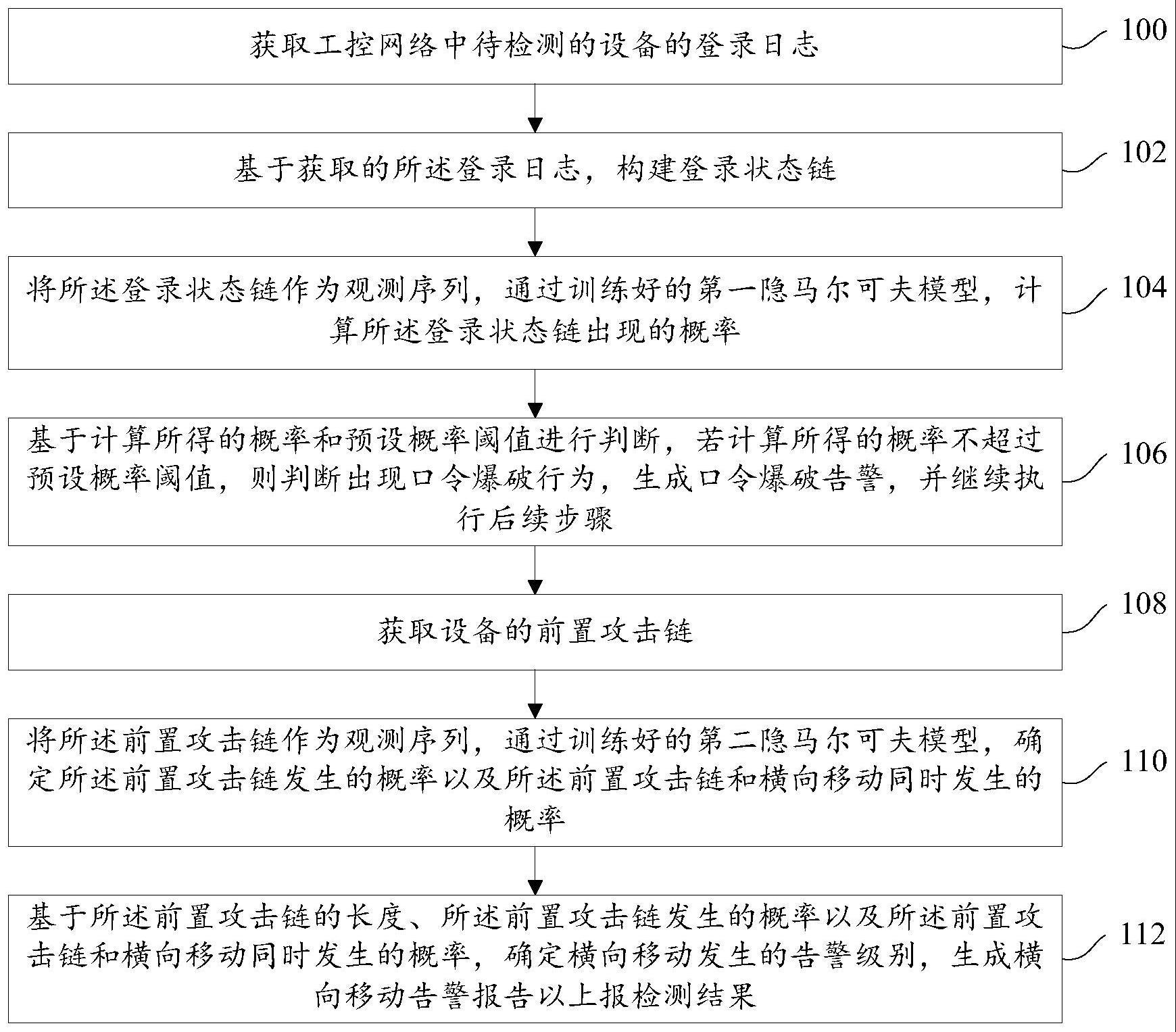 一种横向移动检测方法、装置、电子设备及存储介质与流程