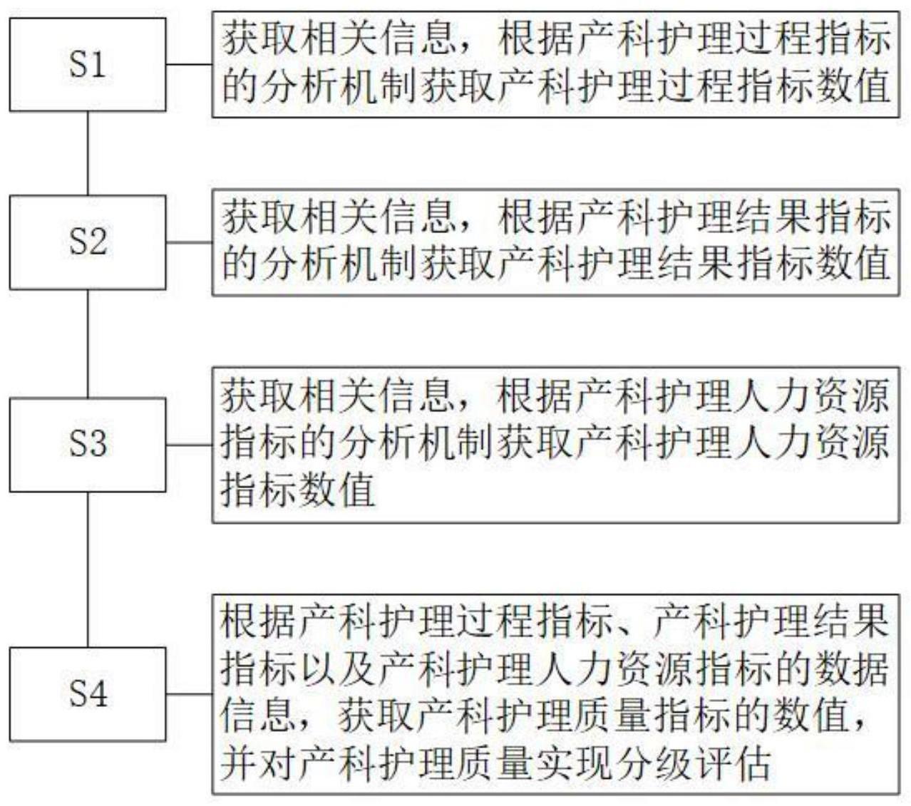 一种基于循证构建产科护理质量指标系统