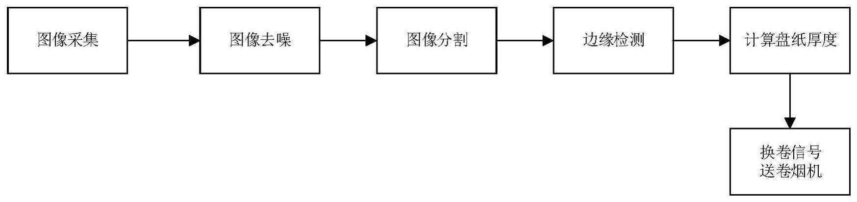 一种基于机器视觉的卷烟机盘纸换卷余量检测系统的制作方法