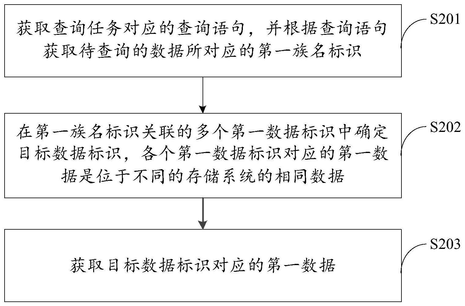 数据查询方法、装置、介质和计算设备与流程