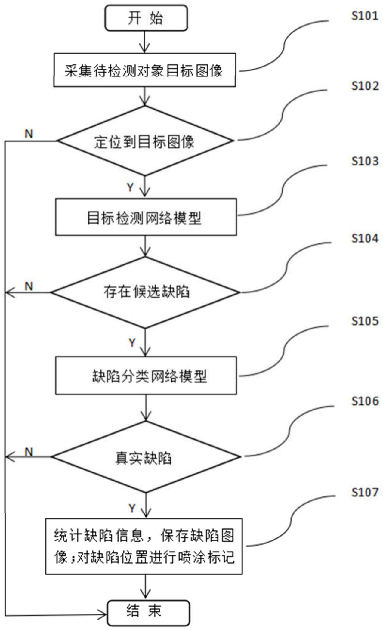 基于深度学习的钢材检测方法及系统与流程