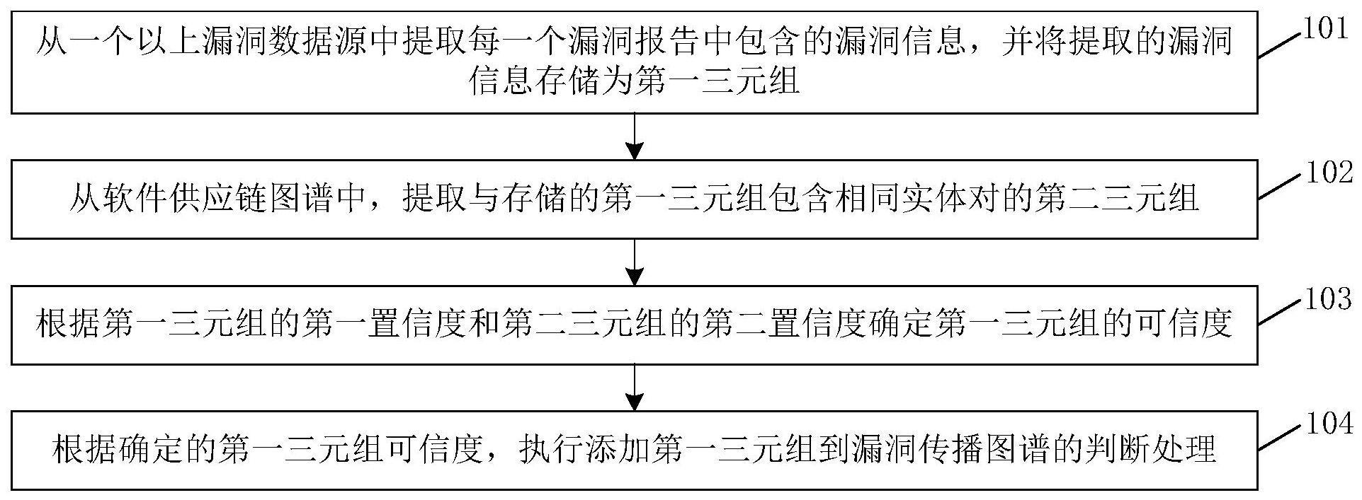 一种生成漏洞传播图谱的方法、计算机存储介质及终端与流程