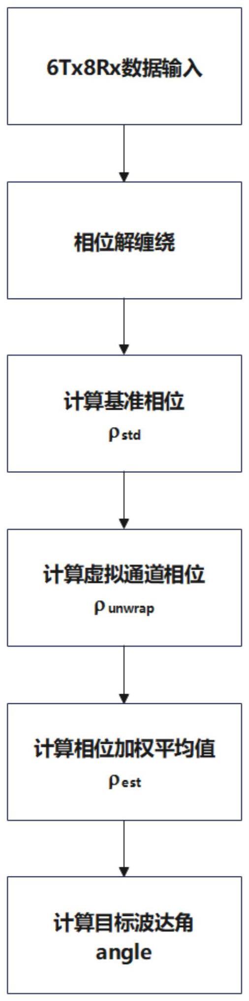 集成芯片复合MIMO天线阵列波束形成方法与流程