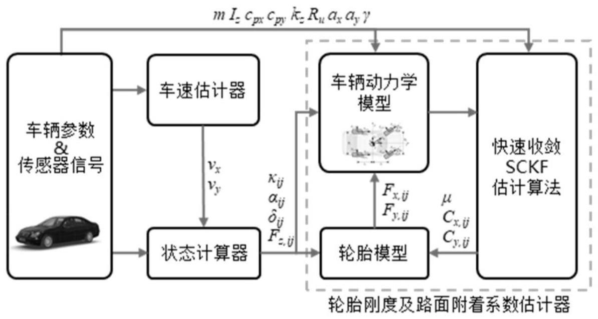 基于快速收敛SCKF和自适应轮胎刚度的路面附着系数估计方法及介质与流程