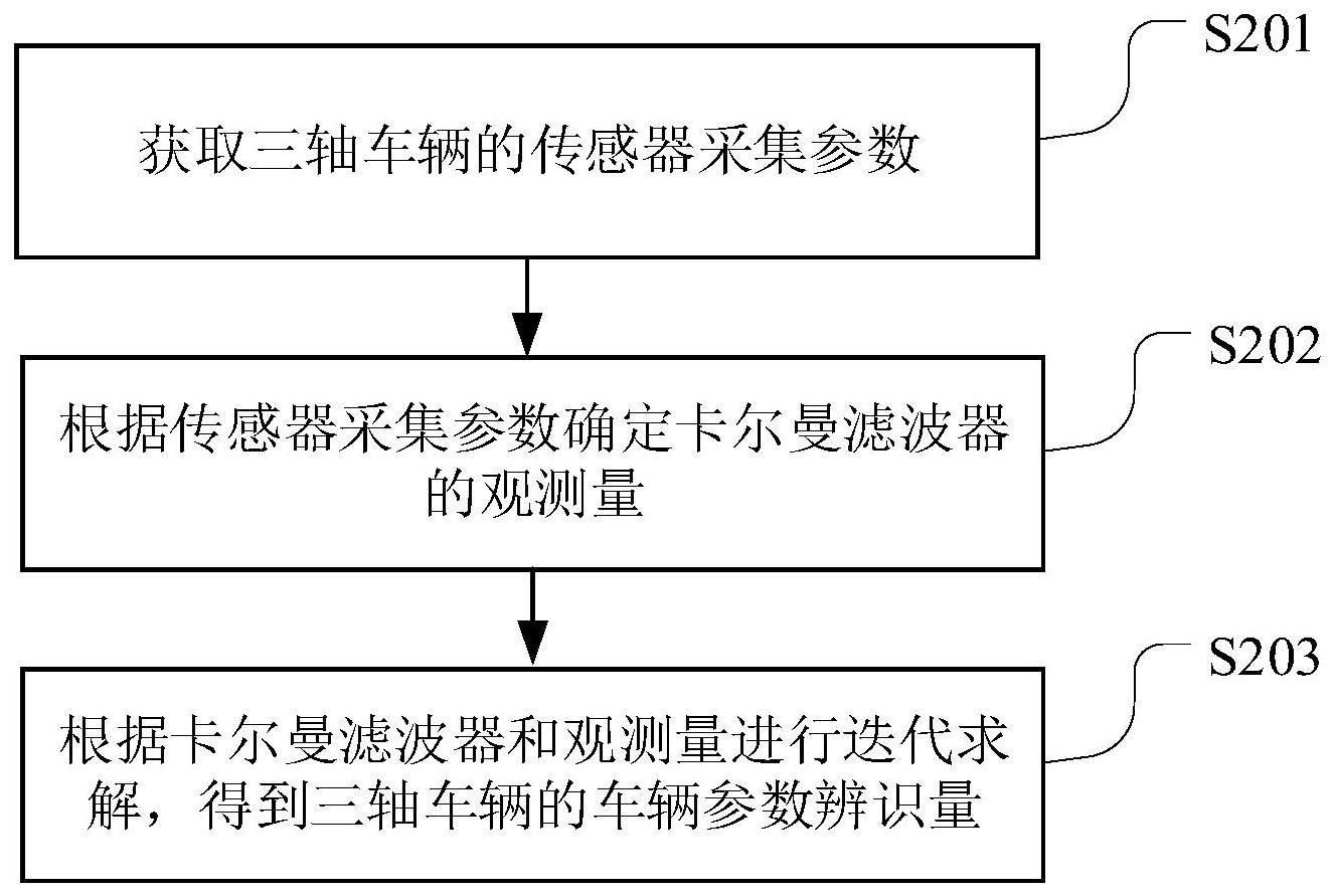 车辆参数辨识方法、装置、计算机可读存储介质及车辆与流程