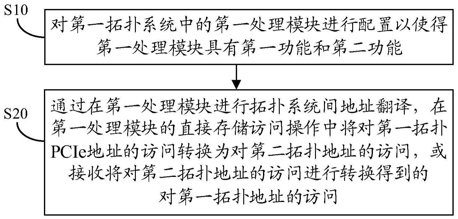 用于拓扑系统间直接存储访问的方法及装置、设备与介质与流程