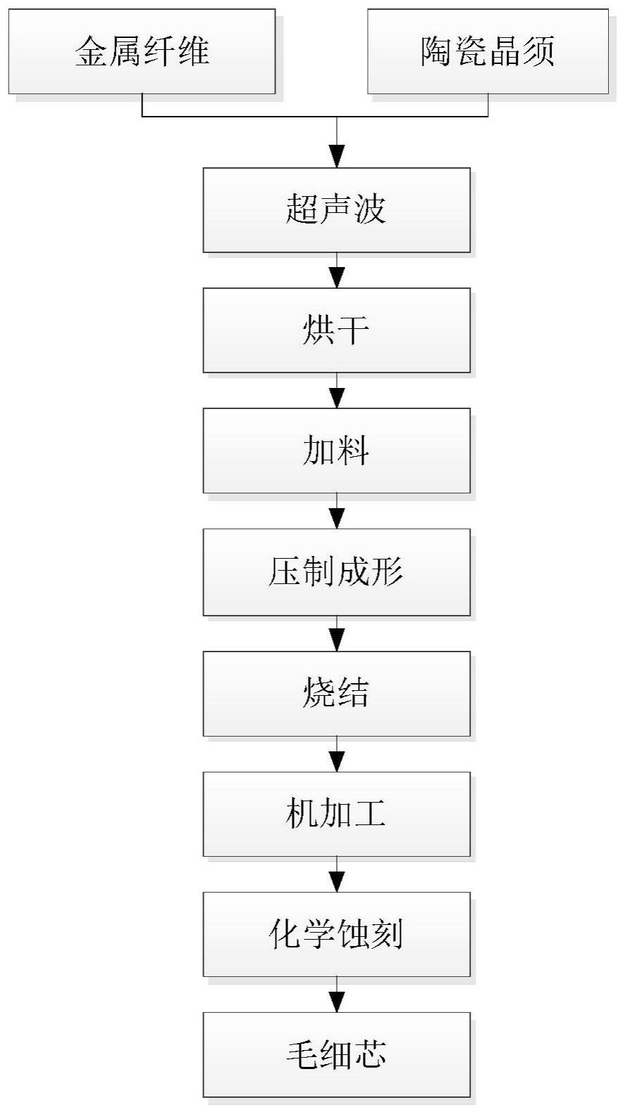 一种陶瓷晶须增强的金属纤维毛细芯及其制备方法与流程