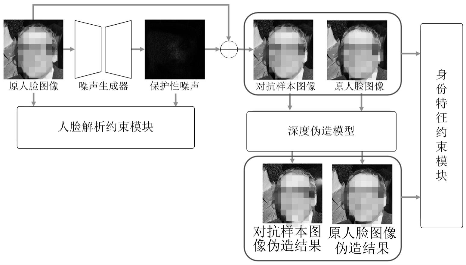 人脸伪造主动干扰方法、系统、设备及存储介质