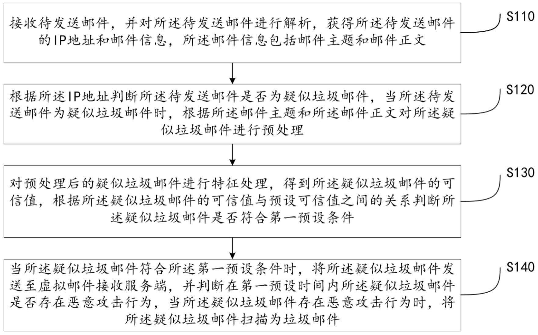 一种智慧型垃圾邮件扫描方法与流程