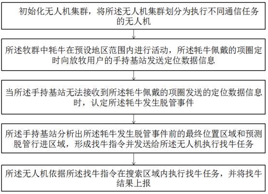 基于无人机集群的牧群动态组网通信方法及系统与流程