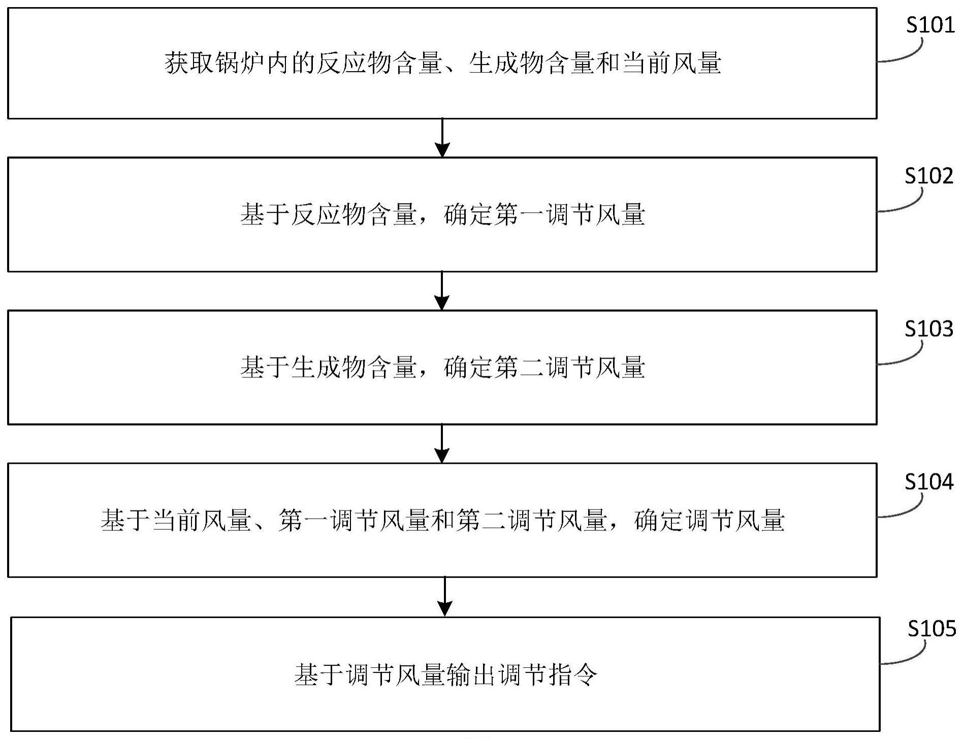 锅炉风量调节的方法、装置、电子设备及可读存储介质与流程