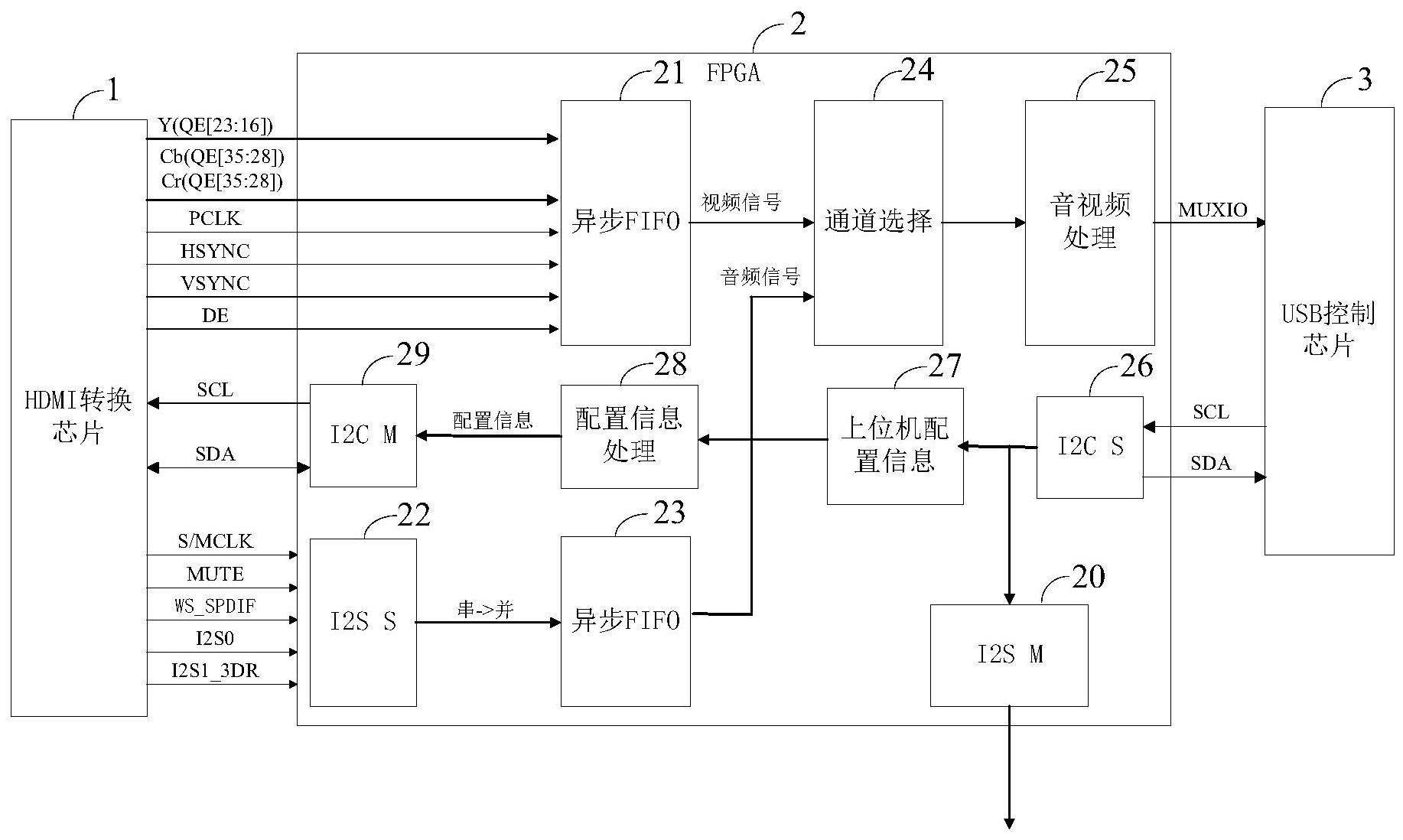 一种基于FPGA的USB视频采集卡及其工作方法与流程