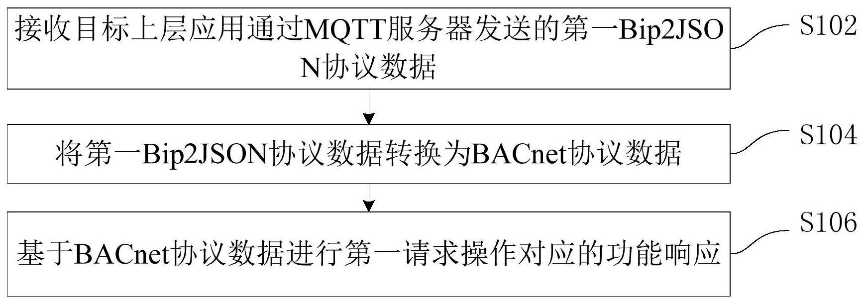 楼宇协议数据处理方法、装置及系统与流程