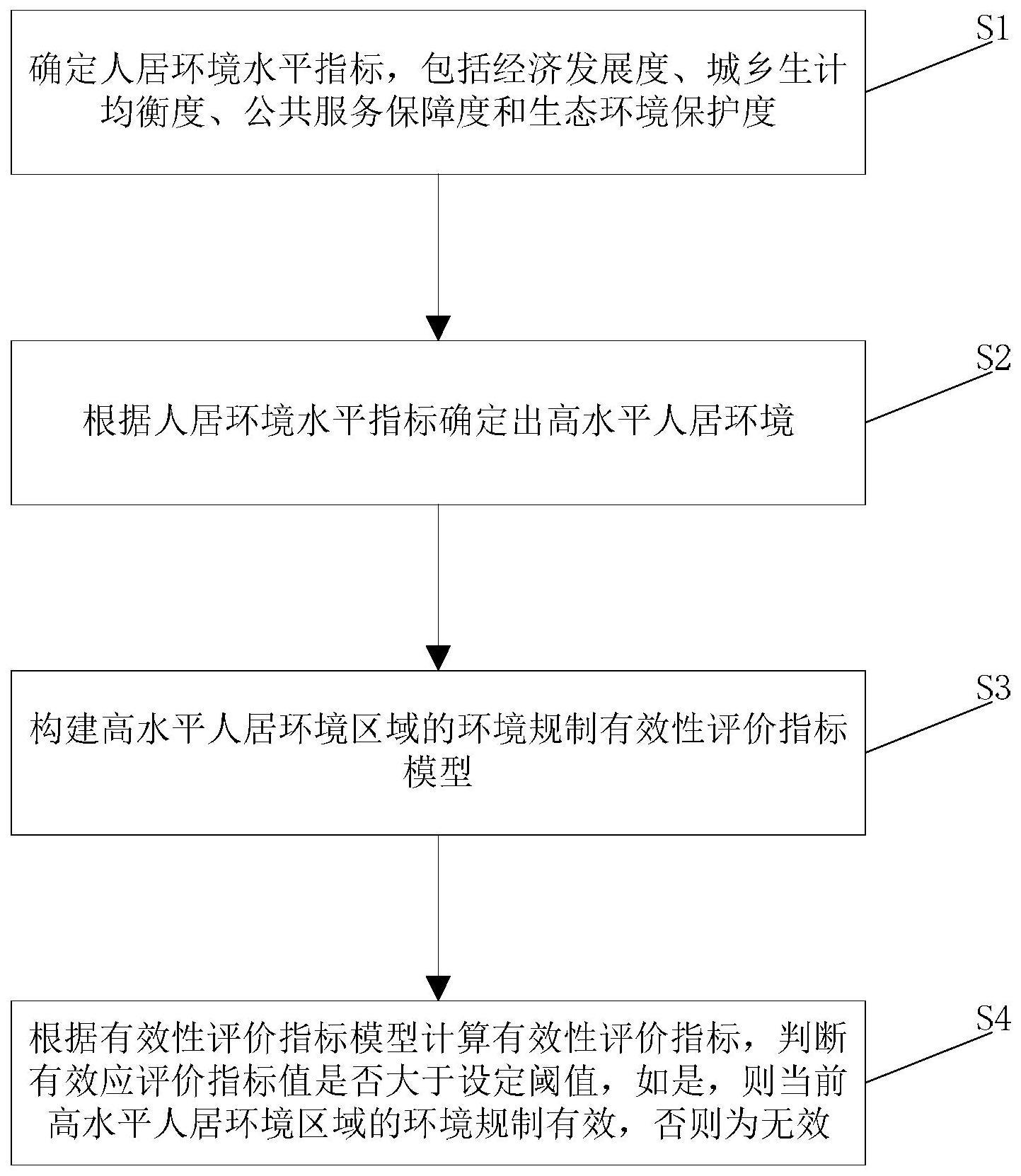 高水平人居环境区域的环境规制有效性分析方法