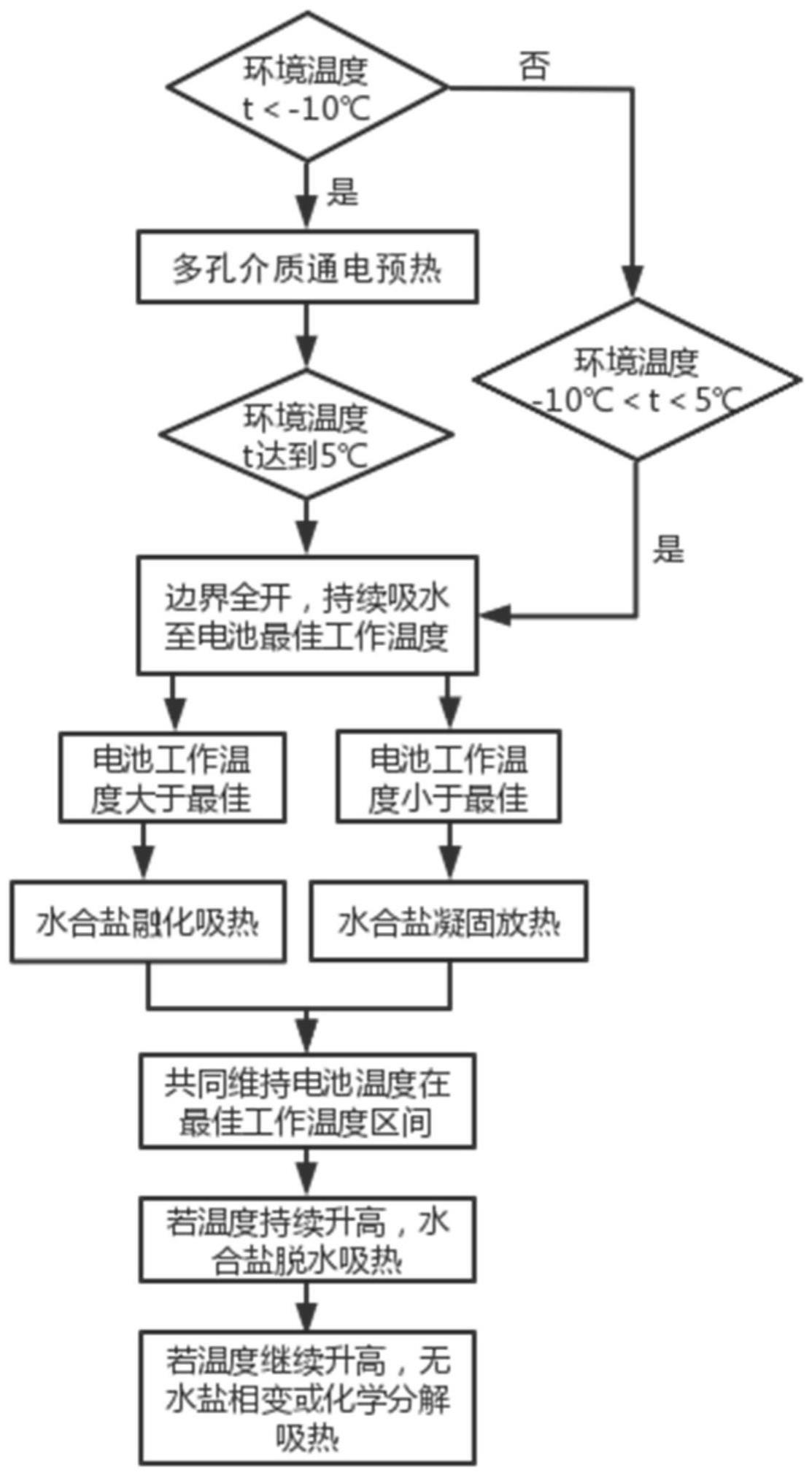 一种基于水合盐复合材料的全温域电池热管理方法及装置