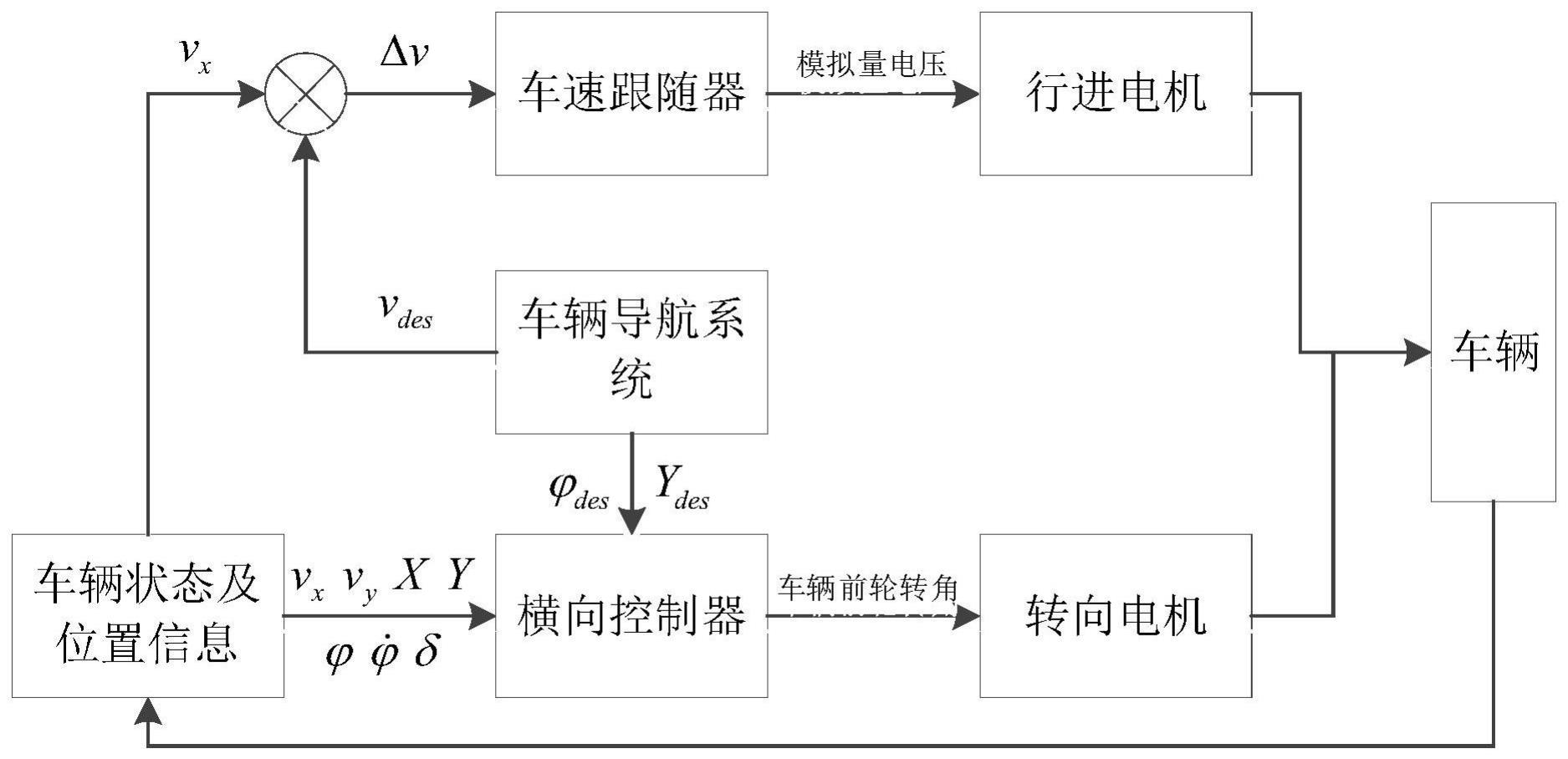 一种环卫车辆轨迹跟踪控制系统及方法与流程